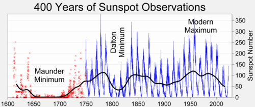 Maunder Minimum